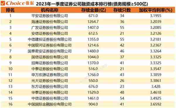 2023年一季度金融机构债券发行规模暨融资成本排行榜