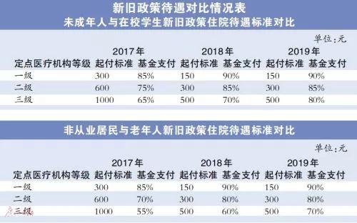 广州医保新调整：住院起付线降一半，报销比例将增10%！