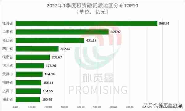 租赁关注｜2022年一季度融资租赁业务地区、行业等分布情况