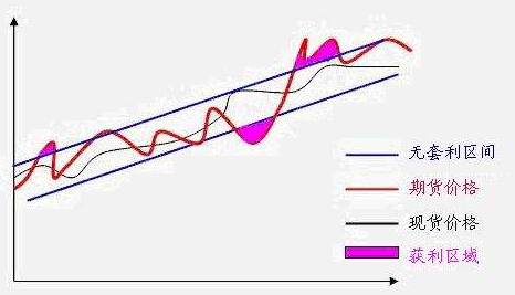 期货交易的套利交易实例分享