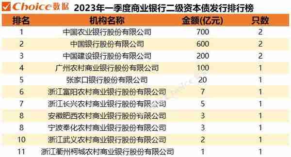 2023年一季度金融机构债券发行规模暨融资成本排行榜