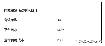 复盘一次惨淡的运营活动，有效订单36！