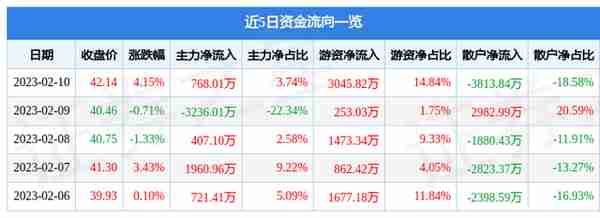 新媒股份（300770）2月10日主力资金净买入768.01万元