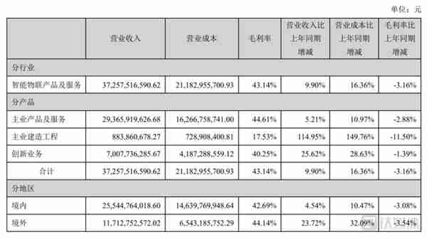 “安防龙头”海康威视陷入困局，新业发展或将更加“残酷”