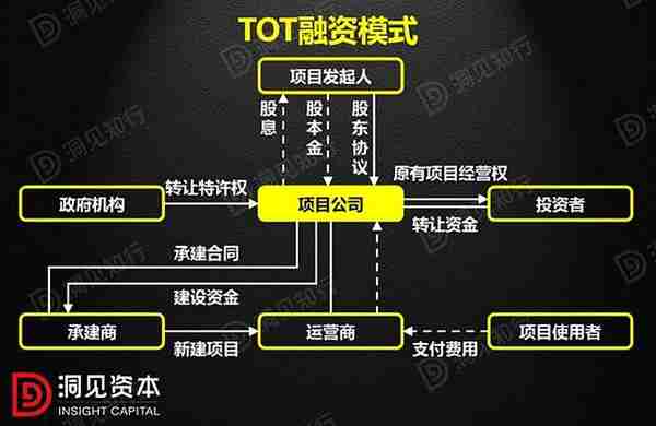 什么是PPP、BOT、BT、TOT、TBT