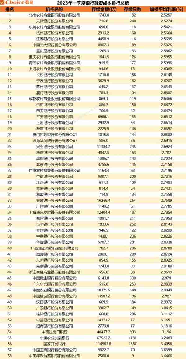 2023年一季度金融机构债券发行规模暨融资成本排行榜