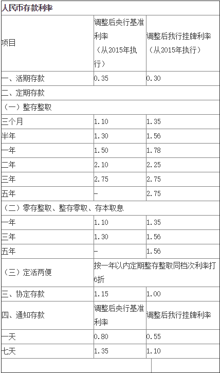 2019年11月中国邮政储蓄银行调整后最新活期，定期存款利率邮