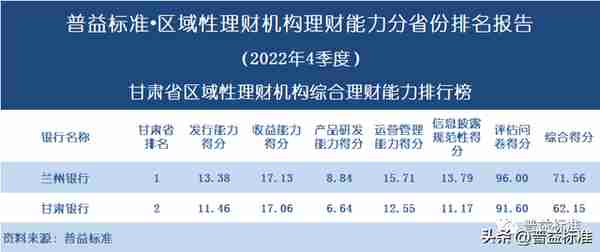 独家 | 区域性理财机构理财能力百强榜（2022年4季度）