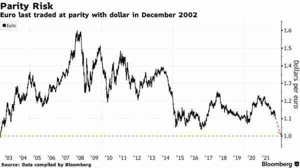 欧元兑人民币跌破7只是开始？别光盯着卢布 欧系货币全面崩跌