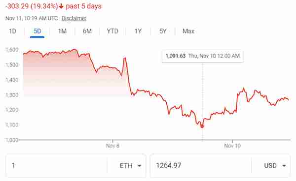 加密币全球第二大交易所暴雷，一周暴跌至临破产，有散户倾家荡产