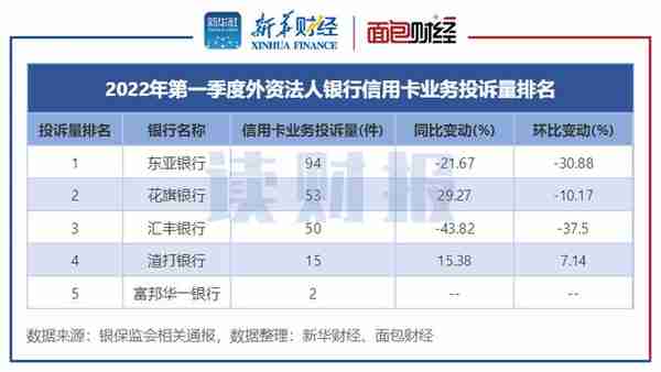 「读财报」一季度信用卡消费者投诉情况：总量近3.8万件，股份制行占六成，兴业浦发招行居前三