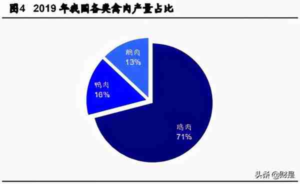 禽肉行业之鸡肉深度研究报告：全球视野下的我国鸡肉消费再启航