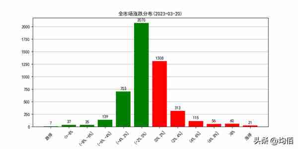 情绪周期辅助分析最近一个月股票涨停及板块可视化2023/03/20 复盘