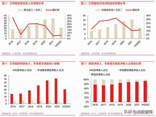 厂商+区域双线并进，江苏租赁：稀缺金租构筑独特护城河