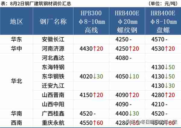 黑色期货翻红，钢价涨跌空间不大