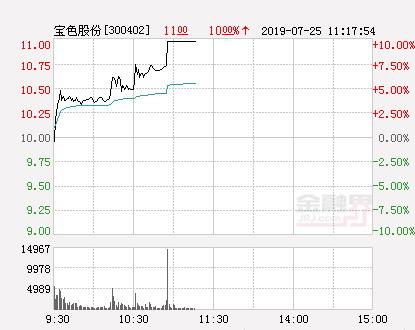 快讯：宝色股份涨停 报于11.0元