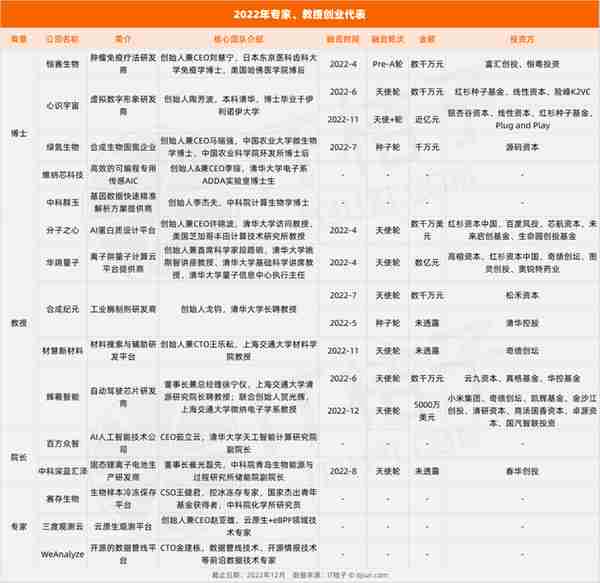 我做到总裁后不干了，创业拿到 5 亿元融资