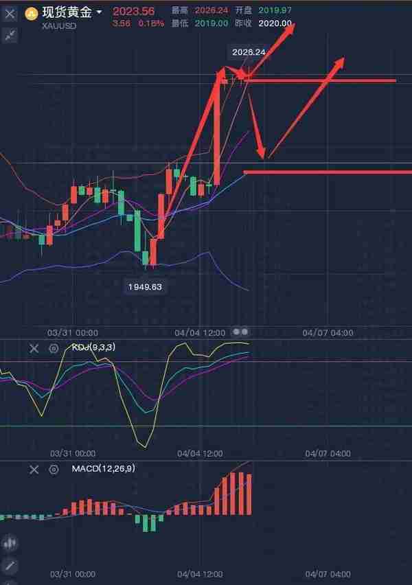 4月5外汇：黄金原油走势分析及操作策略！