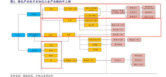 化工产业链简介