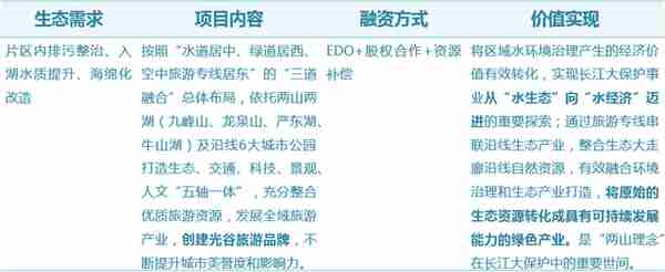 EOD模式火了！如何融资？怎么落地？