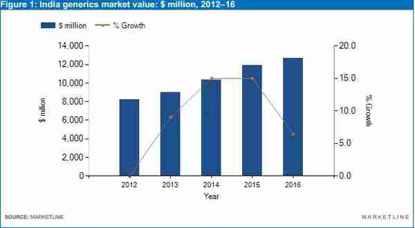 「独家原创」2018年印度仿制药行业预测分析报告
