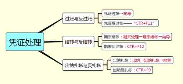 老会计独家分享：超详细金蝶用友操作手册！工作再也不用求人了