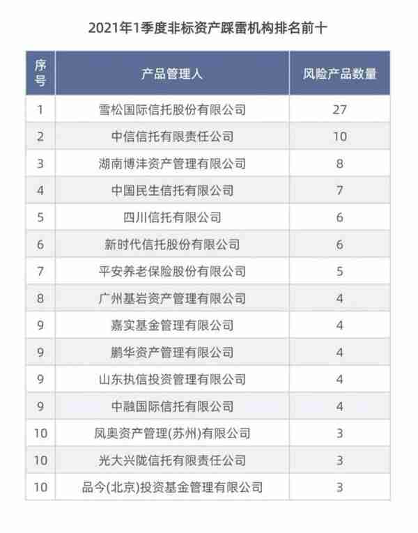 一季度199只非标爆雷，信托计划踩雷突出，哪些风险要防范？