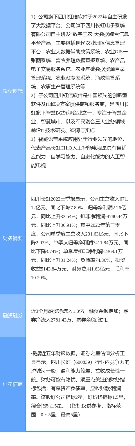 3月31日四川长虹涨停分析：人工智能，国产软件，大数据概念热股