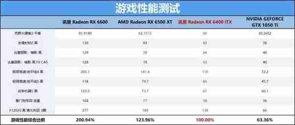 半高ITX小短卡，XFX Radeon RX 6400评测