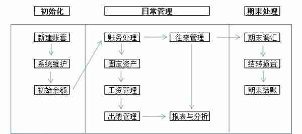 收藏！金蝶、用友日常账务处理大全！超详细操作流程