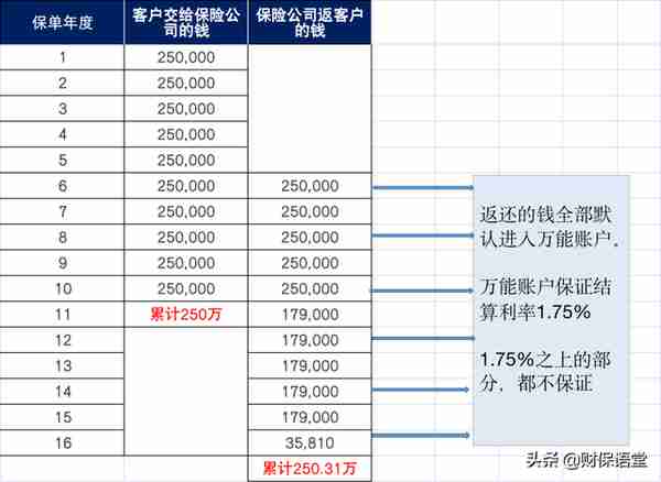 万能账户产品 VS 增额寿险，怎么选？