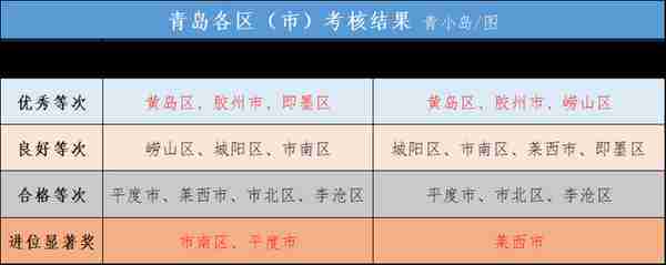 青岛10区市考核排名公布，主城和郊区市都在分化