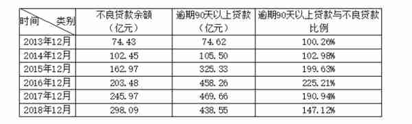 华夏银行不良贷款认定异常：至少140亿逾期90天以上贷款未计入不良 利润增长实为“纸上富贵”