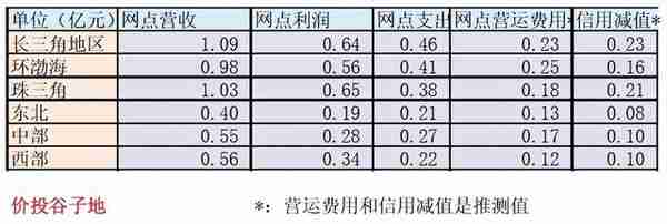 招行为啥不去三四线城市布局？