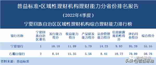 独家 | 区域性理财机构理财能力百强榜（2022年4季度）