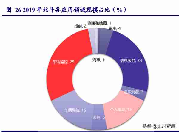 北斗导航产业链深度研究：民品关注下游应用，军品关注技术优势