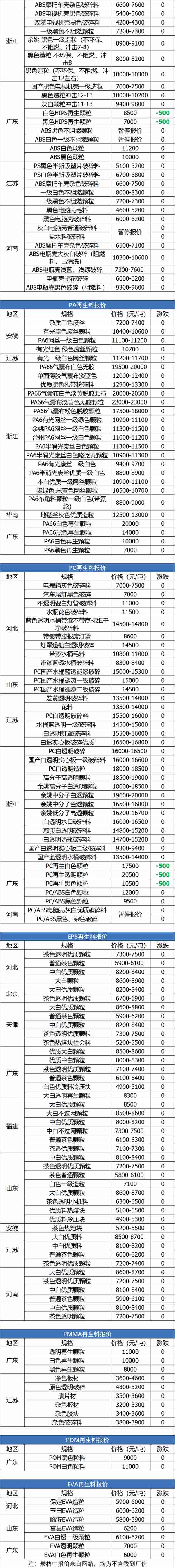 6月25日废纸、废钢、废铜、废铝、废不锈钢报价、废电瓶、废塑料报价参考