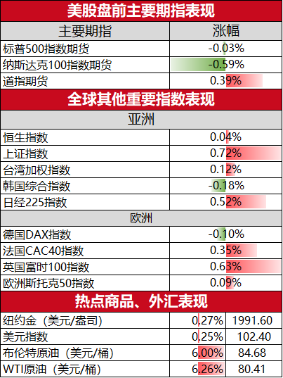 美股盘前必读：三大股指期货涨跌互现 瑞银跌近5%