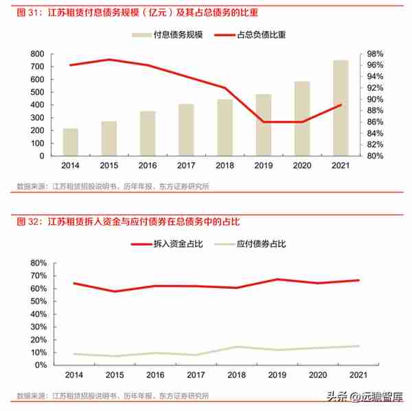 厂商+区域双线并进，江苏租赁：稀缺金租构筑独特护城河