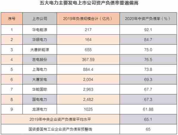 高资产负债率是能源央企的集体焦虑