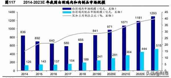 禽肉行业之鸡肉深度研究报告：全球视野下的我国鸡肉消费再启航