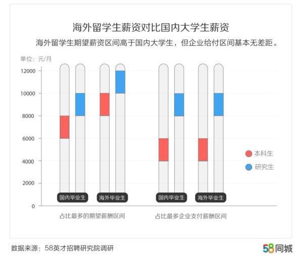 2019应届生平均期望薪资是多少？哪个行业工资最高？