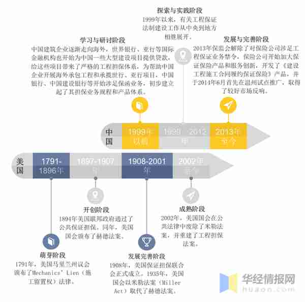 2022年中国工程担保行业发展现状 、重点企业经营情况及SWOT分析