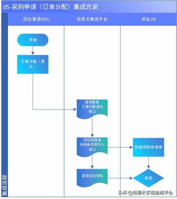 MES与用友集成解决方案（MES主生产流程）