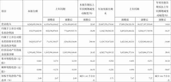 申能股份：2022年前三季度净利润11.47亿元 同比下降50.27%