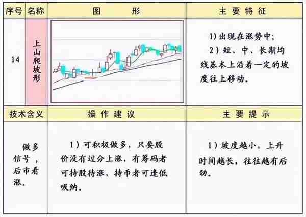 《技术分析：指标工具》 | 均线的常见形态