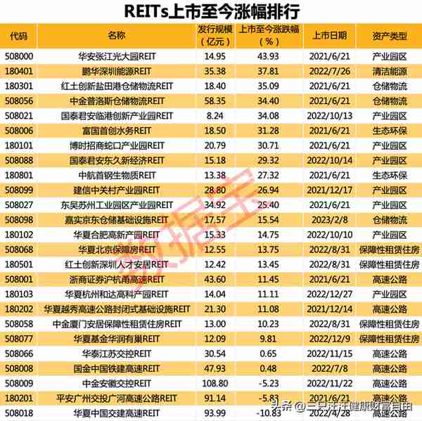 投资标的：不动产投资信托基金（REITs）