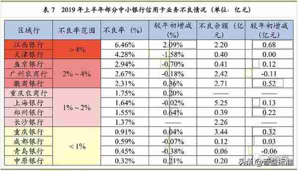 史上最全中小银行信用卡业务报告