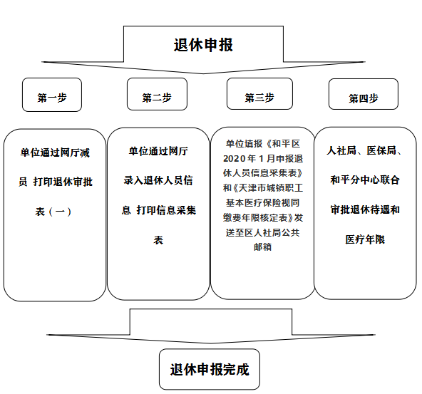 和平区人社局 和平区医保局社保 和平分中心关于在疫情防控期间申报退休手续有关问题的通知