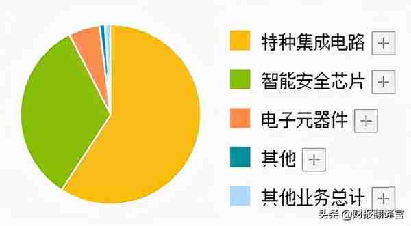 数字货币板块盈利能力排名第1,主营数字货币安全芯片,股票回调27%